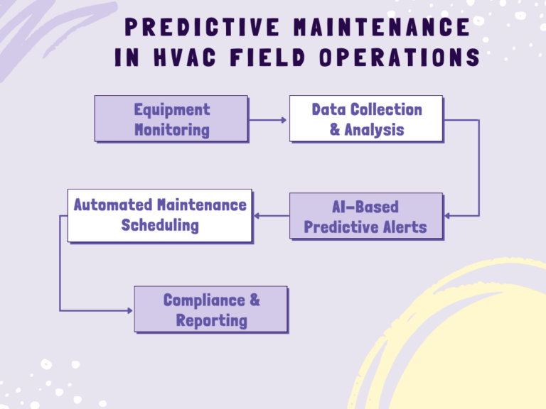 Predective Manintaintaince in HVAC