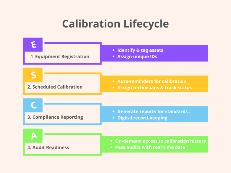 Calibration Lifecycle