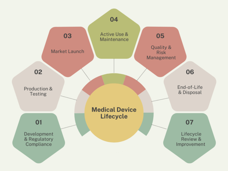 Medical Device Lifecycle