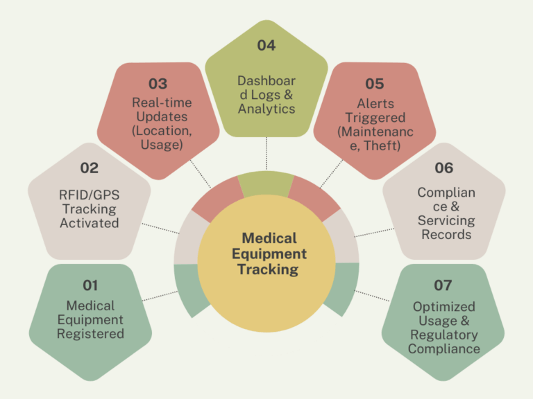 Medical Equipment Tracking