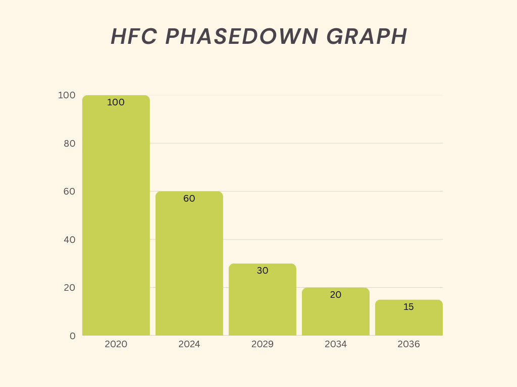 HFC Phasedown Milestones