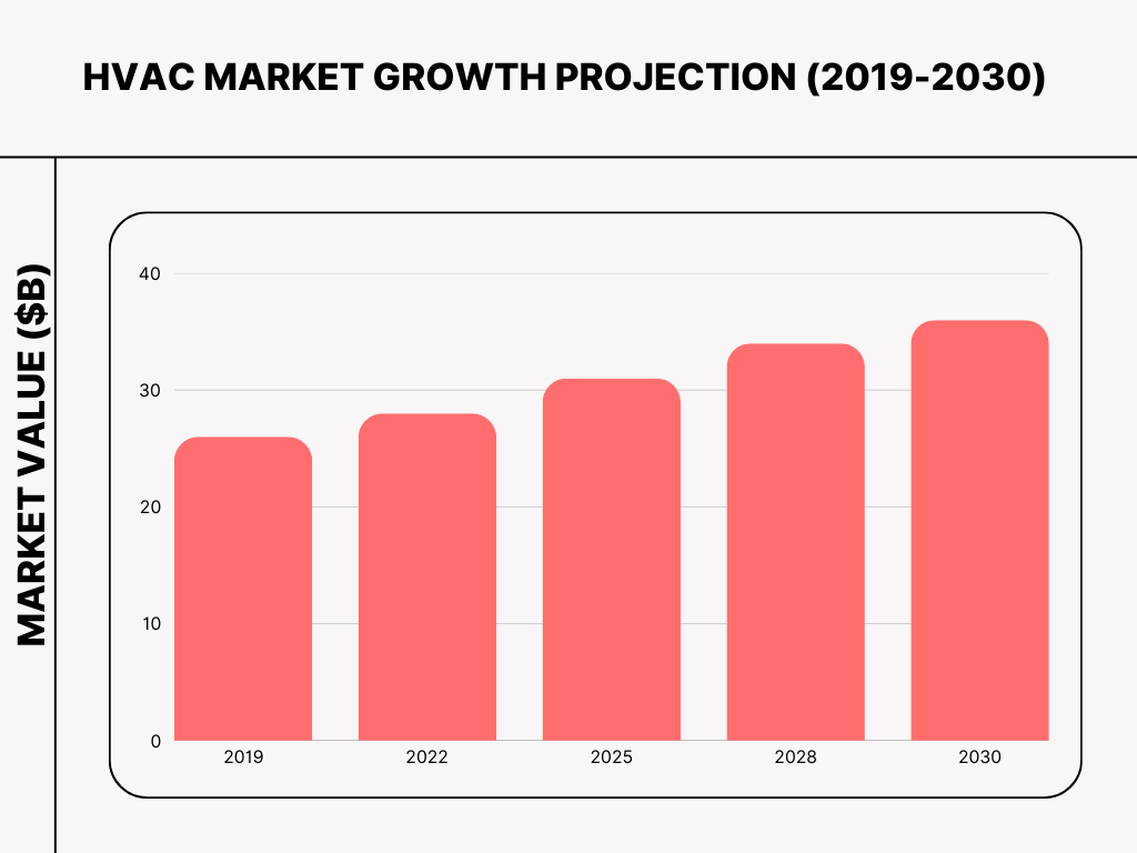 Market Response: Growth Projections in the HVAC Industry