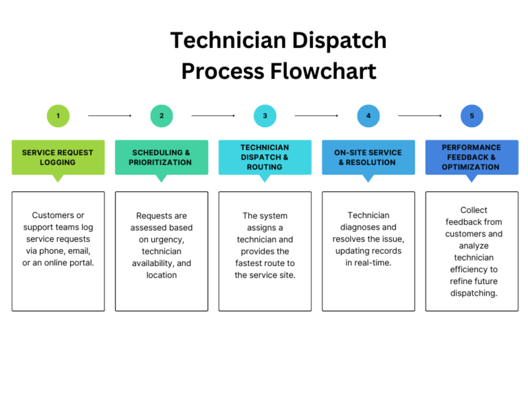 Technician Dispatch Process Flowchart