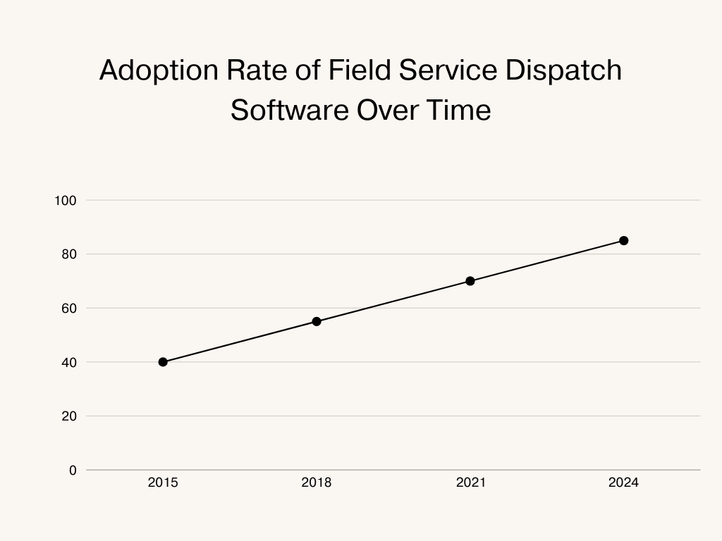 Adoption Rate of Field Service Dispatch Software Over Time