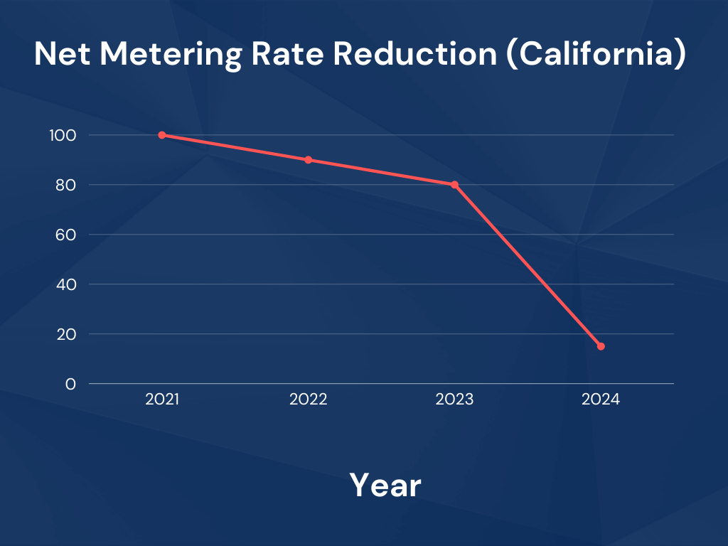 Net Metering Rate Reduction