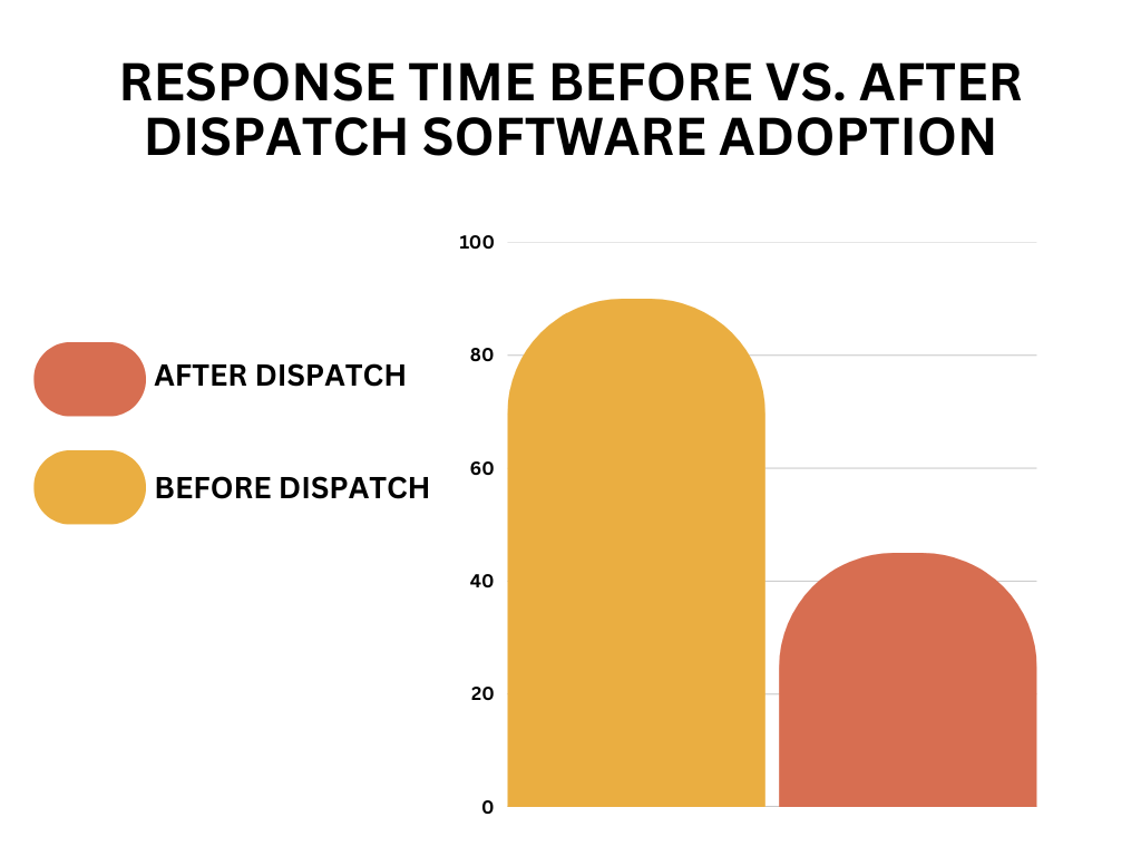 Response Time Before vs. After Dispatch Software