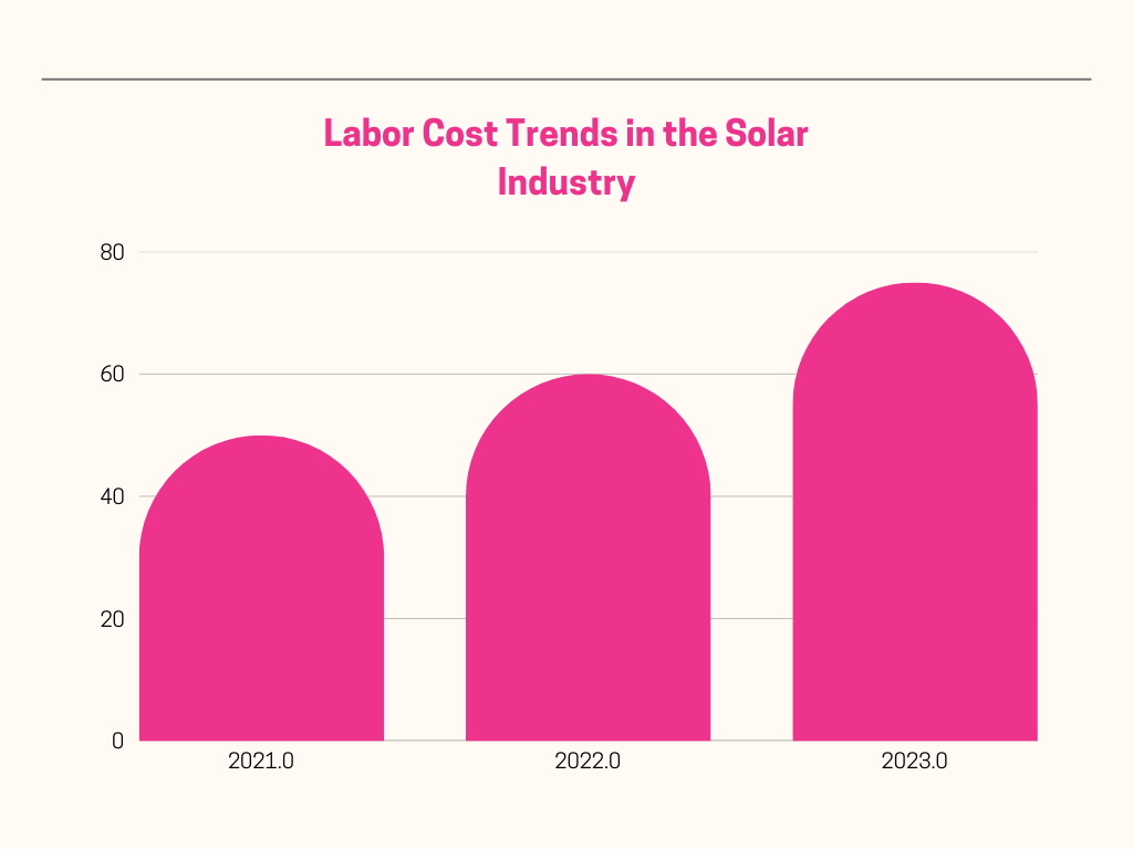 Labor Cost Trends in the Solar Industry 