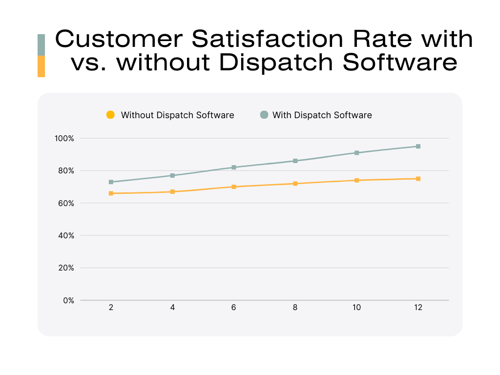 Customer Satisfaction Rate with vs. without Dispatch Software