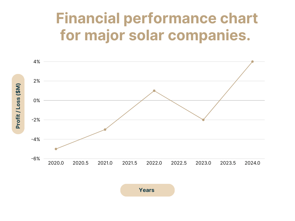 financial performance