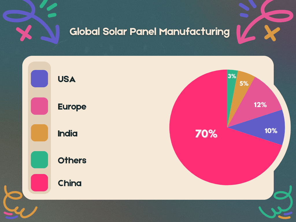 Global Solar Panel Manufacturing